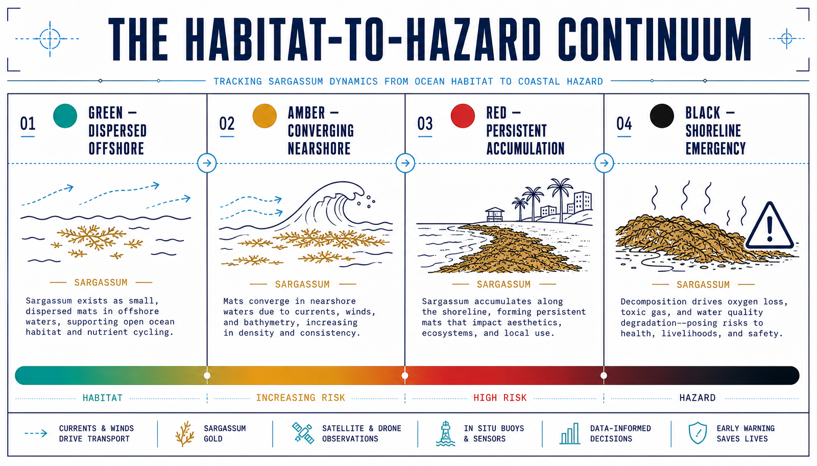 The Habitat-to-Hazard Continuum: Green dispersed offshore, Amber converging nearshore, Red persistent accumulation, Black shoreline emergency.